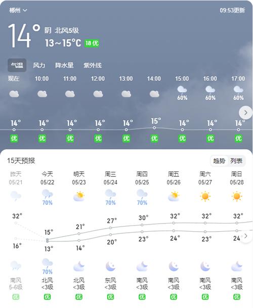 郴州天气预报查询一周，布用英文怎么翻译