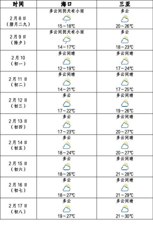 海口天气预报一周-海口天气预报一周七天-第6张图片 海口天气预报一周-海口天气预报一周七天-第6张图片