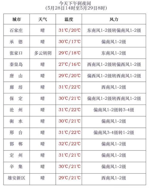 【邢台天气/邢台天气预报实时报】-第4张图片 【邢台天气/邢台天气预报实时报】-第4张图片