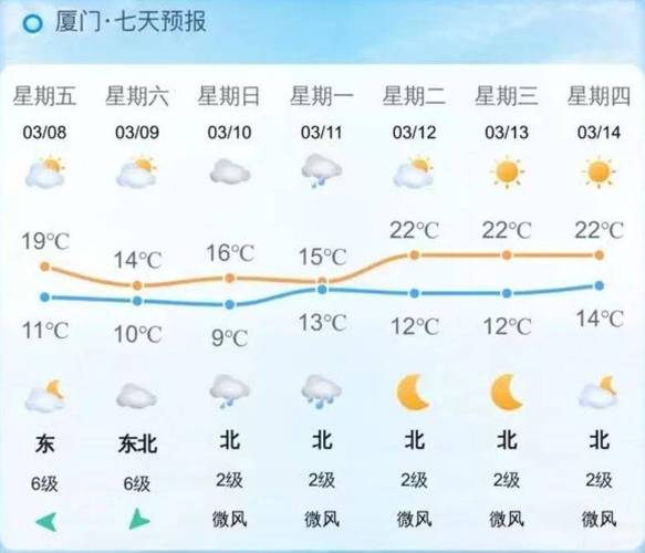 关于“厦门天气预报一周15天”你不知道的事