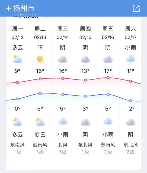 关于“扬州天气预报”你不知道的事-第6张图片 关于“扬州天气预报”你不知道的事-第6张图片