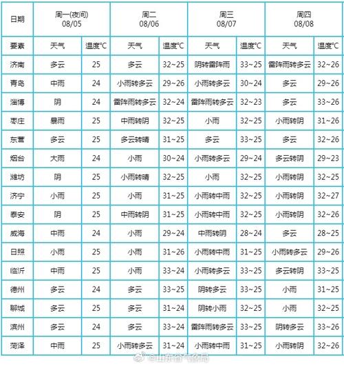 山东省菏泽市曹县天气,山东省菏泽市曹县天气预报一周-第3张图片 山东省菏泽市曹县天气,山东省菏泽市曹县天气预报一周-第3张图片