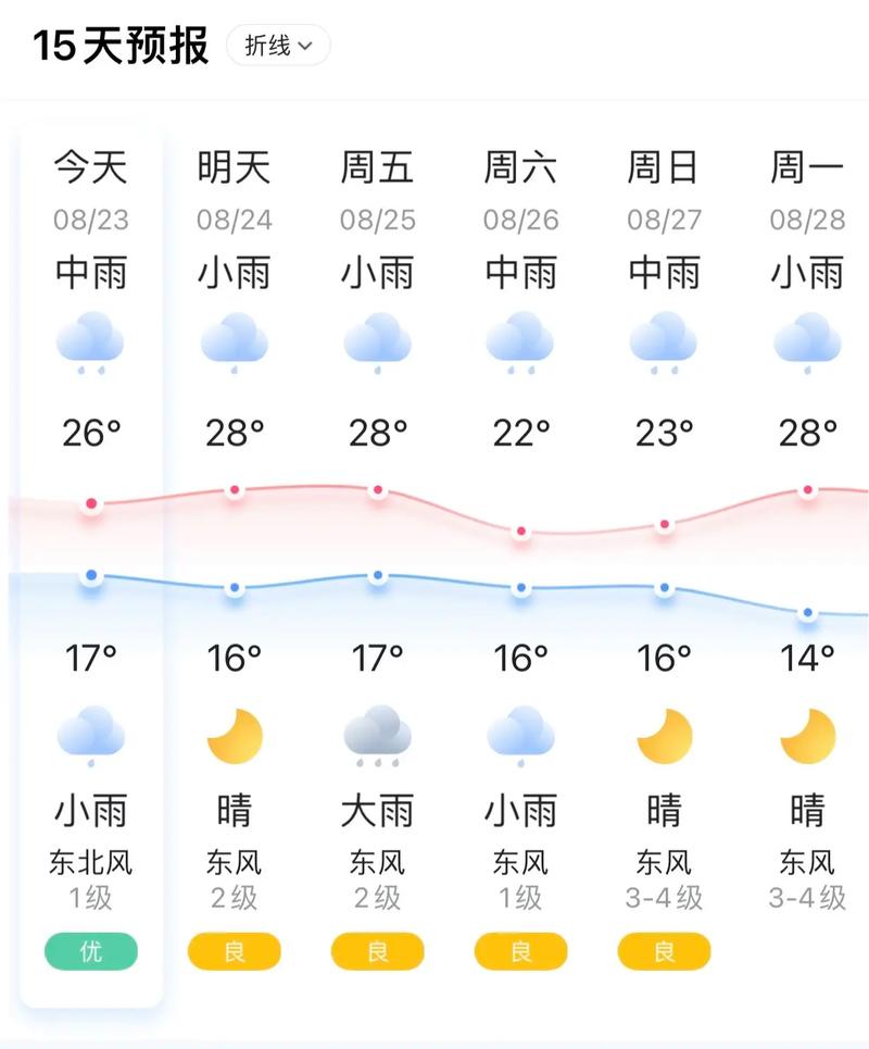 云南天气预报15天，云南天气预报15天气温多少度