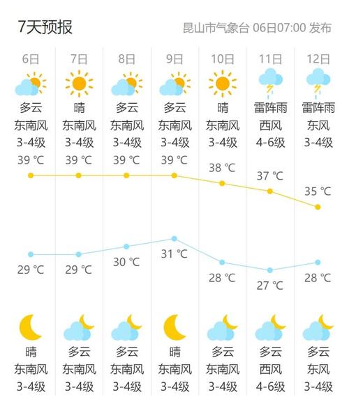 昆山天气预报10天-昆山天气预报30天精准-第7张图片 昆山天气预报10天-昆山天气预报30天精准-第7张图片