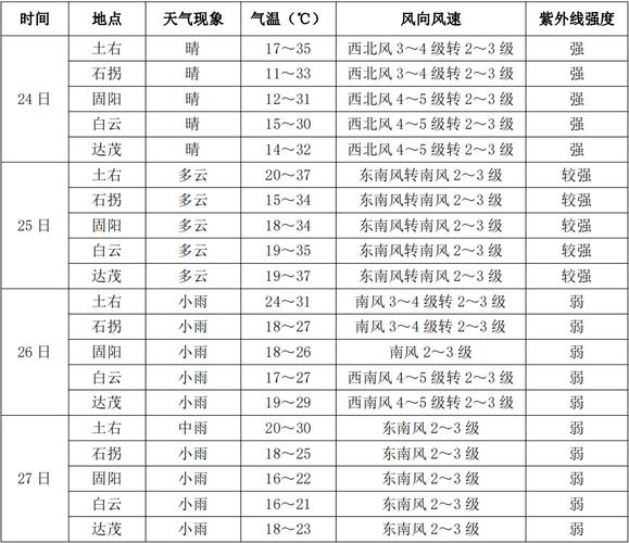包头天气预报一周,包头天气预报一周 15天-第9张图片 包头天气预报一周,包头天气预报一周 15天-第9张图片