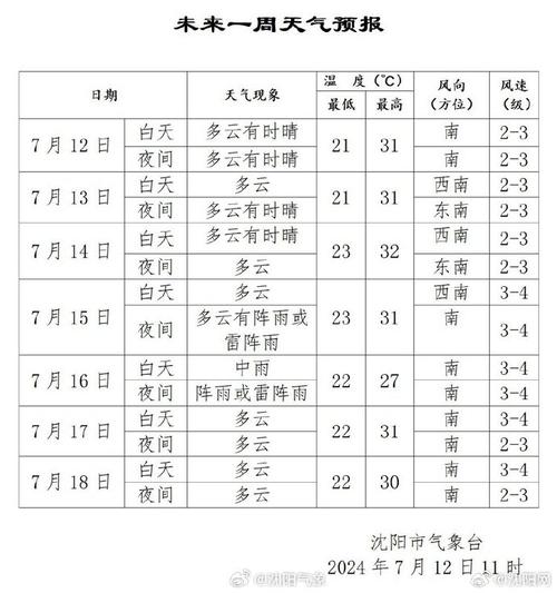 关于“沈阳天气预报”你不知道的事-第1张图片 关于“沈阳天气预报”你不知道的事-第1张图片