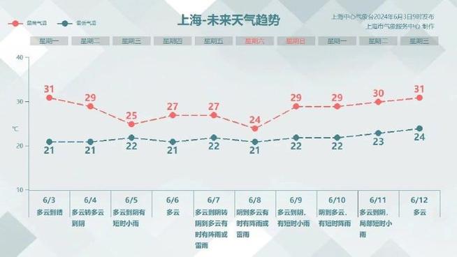 关于“上海一周天气预报”你不知道的事