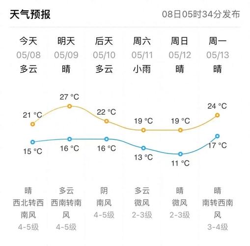 威海天气预报查询一周-威海天气预报查询一周15天-第2张图片 威海天气预报查询一周-威海天气预报查询一周15天-第2张图片