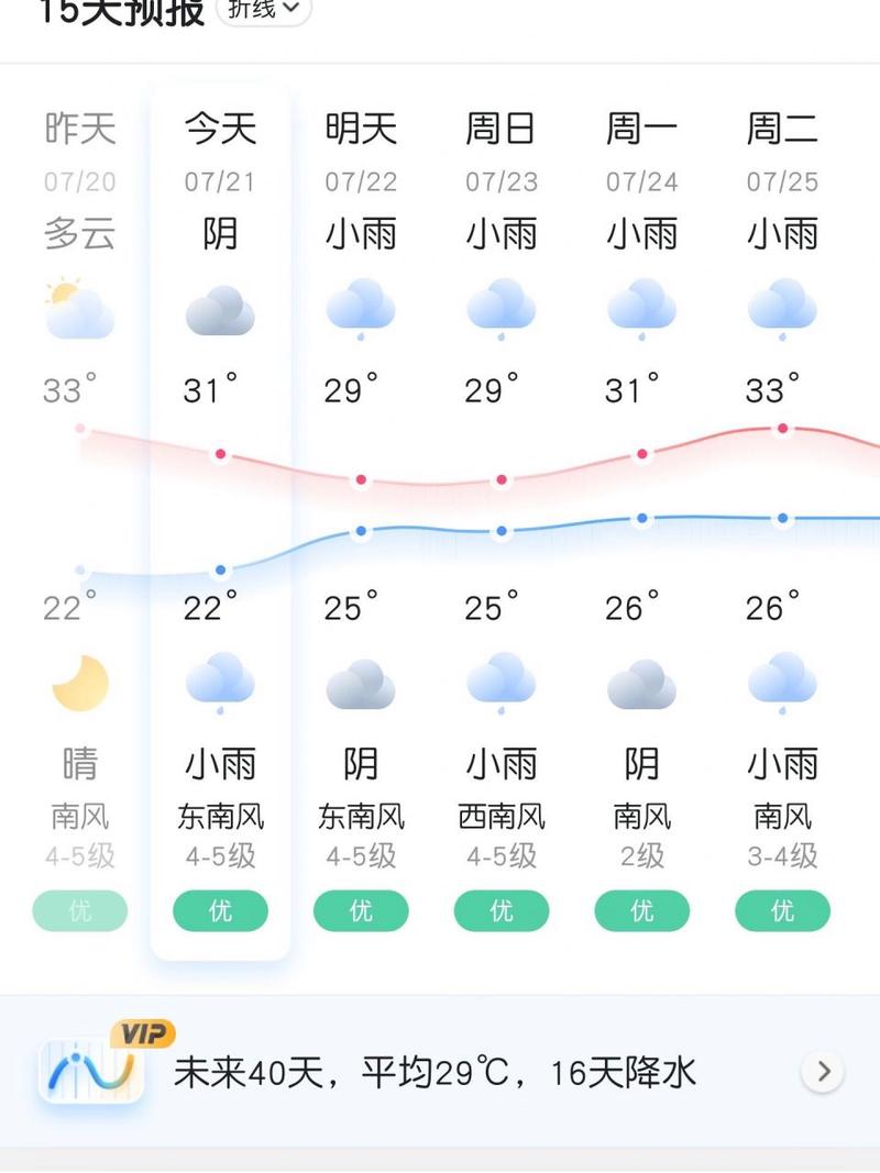 威海天气预报查询一周-威海天气预报查询一周15天-第7张图片 威海天气预报查询一周-威海天气预报查询一周15天-第7张图片
