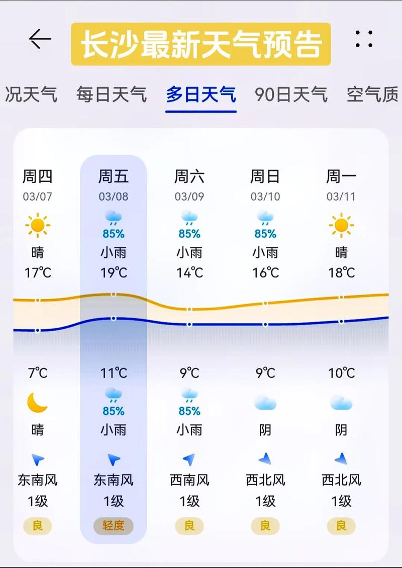 湖南长沙一周天气预报/一星期长沙天气预报-第2张图片 湖南长沙一周天气预报/一星期长沙天气预报-第2张图片