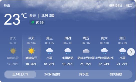 【舟山天气预报一周/浙江普陀山未来15天天气预报】-第6张图片 【舟山天气预报一周/浙江普陀山未来15天天气预报】-第6张图片