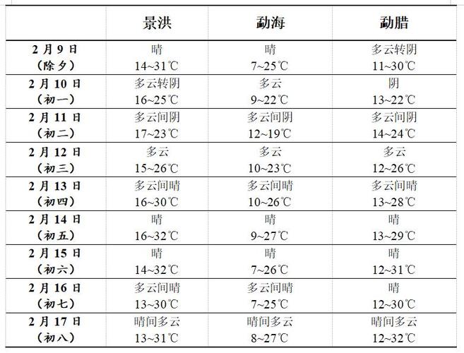 【西双版纳天气预报一周/西双版纳天气预报一周7天实时】-第2张图片 【西双版纳天气预报一周/西双版纳天气预报一周7天实时】-第2张图片