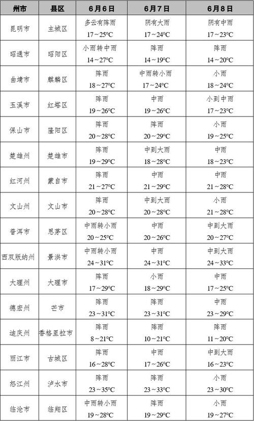 【西双版纳天气预报一周/西双版纳天气预报一周7天实时】-第6张图片 【西双版纳天气预报一周/西双版纳天气预报一周7天实时】-第6张图片