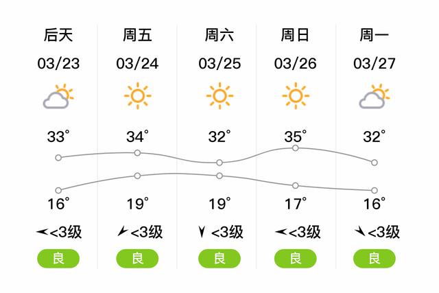 【西双版纳天气预报一周/西双版纳天气预报一周7天实时】-第8张图片 【西双版纳天气预报一周/西双版纳天气预报一周7天实时】-第8张图片