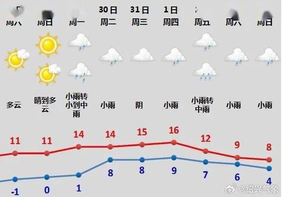 关于“绍兴天气”你不知道的事-第3张图片 关于“绍兴天气”你不知道的事-第3张图片