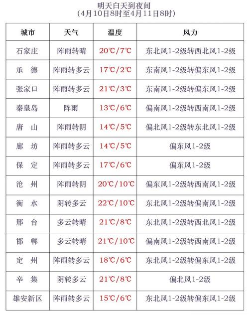 【沧州天气预报天气/沧州天气预报天气预报今日阵雨】-第4张图片 【沧州天气预报天气/沧州天气预报天气预报今日阵雨】-第4张图片