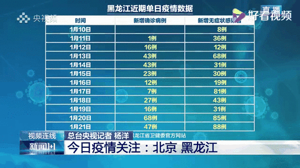 黑龙江疫情-黑龙江疫情最新情况今日新增-第8张图片 黑龙江疫情-黑龙江疫情最新情况今日新增-第8张图片