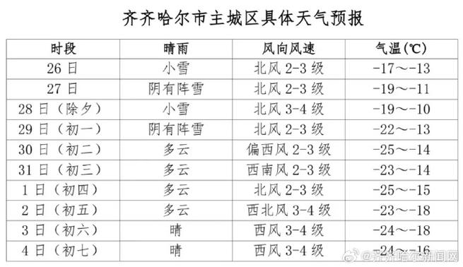 齐齐哈尔天气-齐齐哈尔天气龙江县景兴镇-第4张图片 齐齐哈尔天气-齐齐哈尔天气龙江县景兴镇-第4张图片