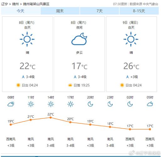 【辽宁锦州天气/辽宁锦州天气最新通报】-第4张图片 【辽宁锦州天气/辽宁锦州天气最新通报】-第4张图片