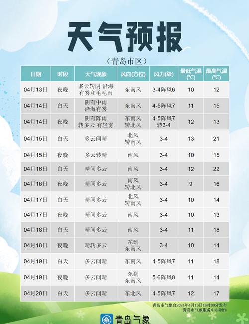【青岛天气预报15天查询/青岛天气预报15天查询免费】-第3张图片 【青岛天气预报15天查询/青岛天气预报15天查询免费】-第3张图片