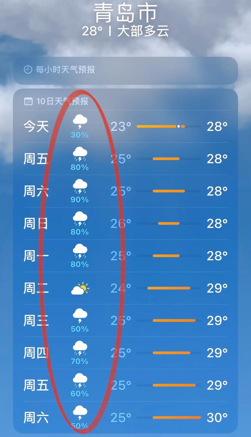 【青岛天气预报15天查询/青岛天气预报15天查询免费】-第6张图片 【青岛天气预报15天查询/青岛天气预报15天查询免费】-第6张图片