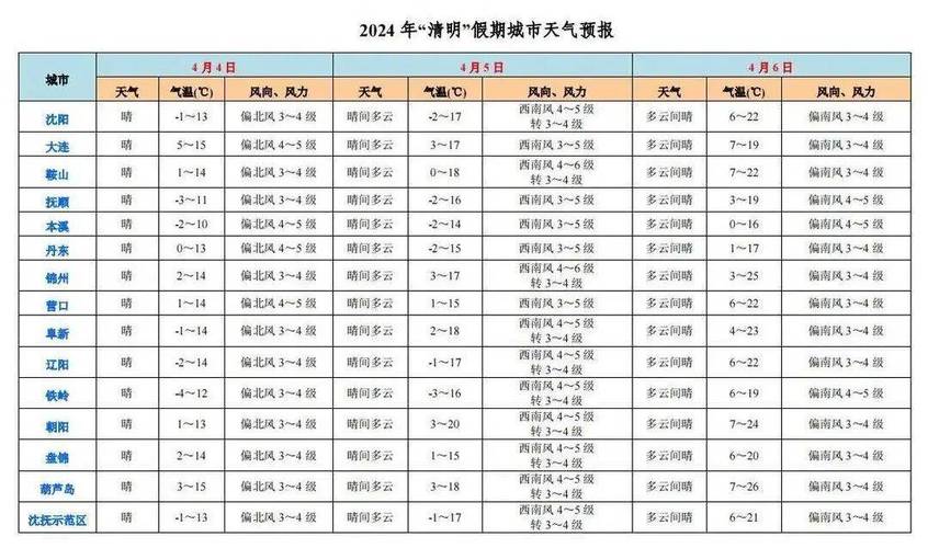 关于“辽宁葫芦岛天气”你不知道的事