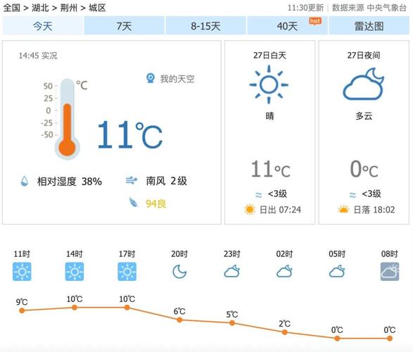 荆州天气/荆州天气预报30日-第6张图片 荆州天气/荆州天气预报30日-第6张图片