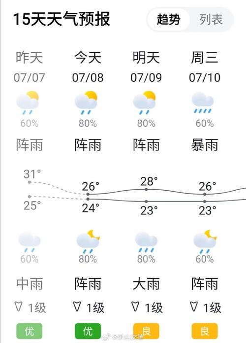 乐山天气预报/乐山天气预报15天天气预报更新宁县十五天天气预报-第4张图片 乐山天气预报/乐山天气预报15天天气预报更新宁县十五天天气预报-第4张图片