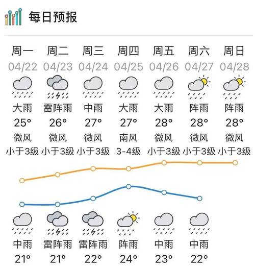关于“惠州天气预报一周”你不知道的事