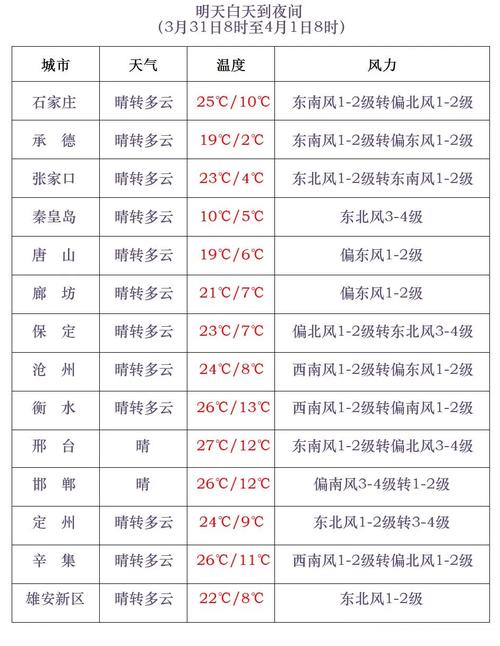 【张家口市天气预报/张家口市天气预报15天准确率】-第4张图片 【张家口市天气预报/张家口市天气预报15天准确率】-第4张图片