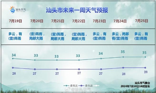 关于“汕头天气预报查询”你不知道的事-第4张图片 关于“汕头天气预报查询”你不知道的事-第4张图片