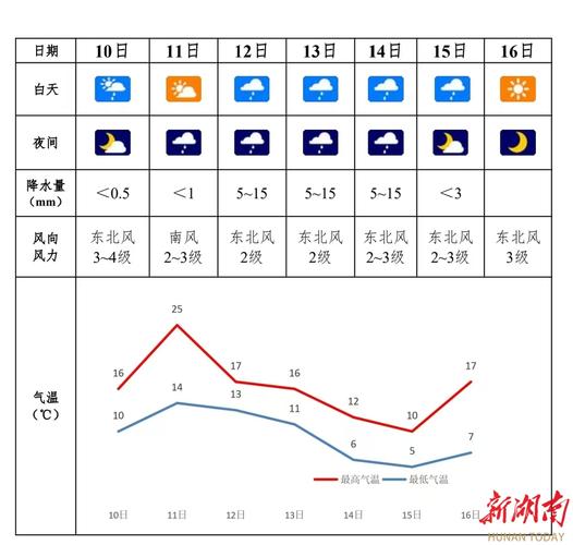 【邵阳天气预报/邵阳天气预报下载】-第7张图片 【邵阳天气预报/邵阳天气预报下载】-第7张图片