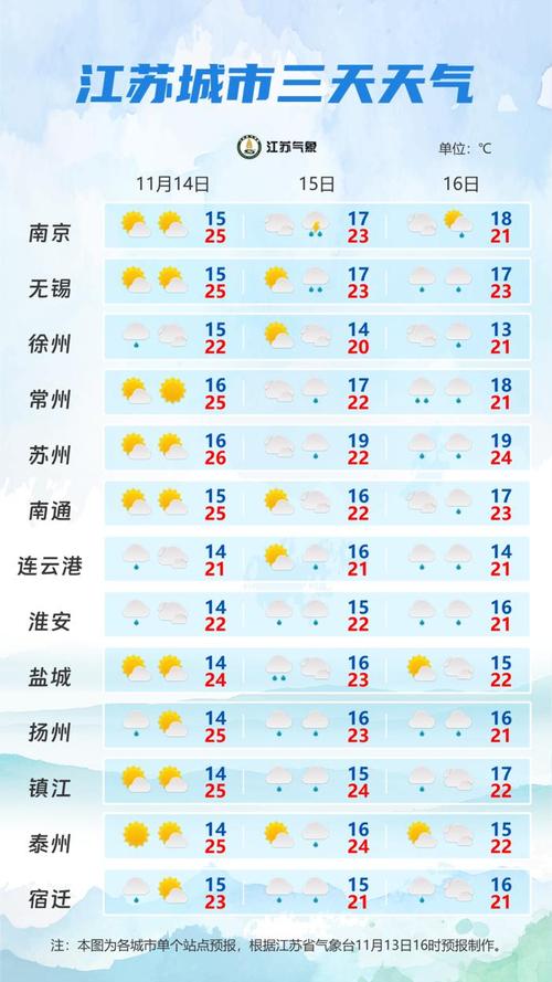 扬州一周天气预报-扬州一周天气预报10天最新-第2张图片 扬州一周天气预报-扬州一周天气预报10天最新-第2张图片