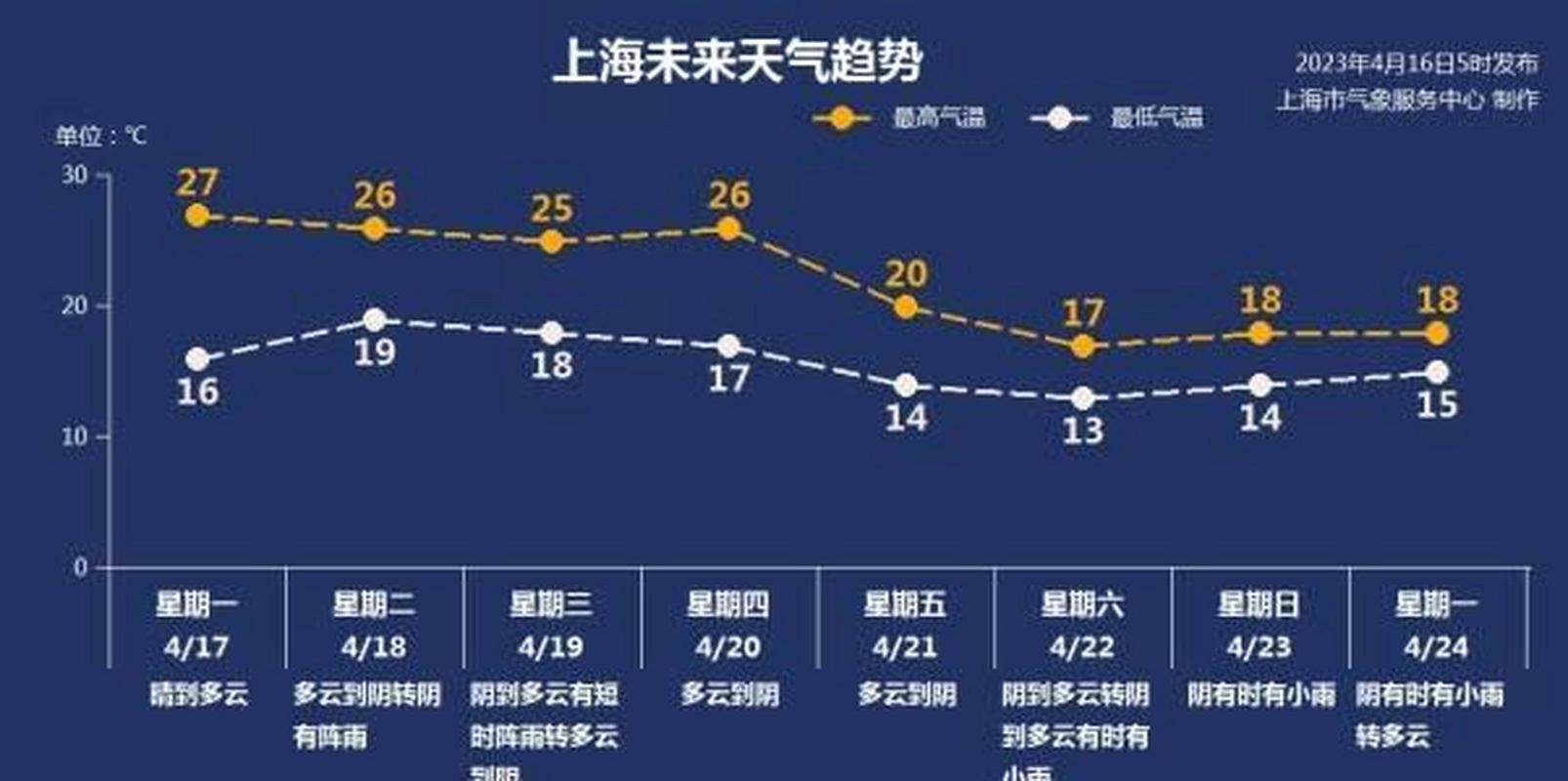 关于“上海七天天气预报”你不知道的事