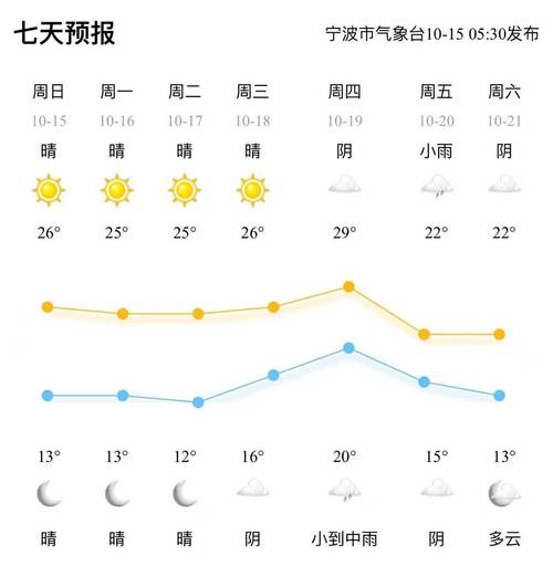 宁波天气预报15天-宁波天气预报15天一个月-第2张图片 宁波天气预报15天-宁波天气预报15天一个月-第2张图片