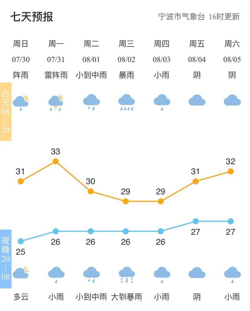 宁波天气预报查询-宁波天气预预报-第3张图片 宁波天气预报查询-宁波天气预预报-第3张图片