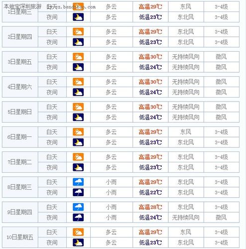 三亚天气-三亚天气预报未来40天-第4张图片 三亚天气-三亚天气预报未来40天-第4张图片