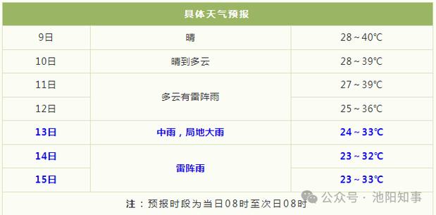 关于“池州天气预报”你不知道的事-第8张图片 关于“池州天气预报”你不知道的事-第8张图片