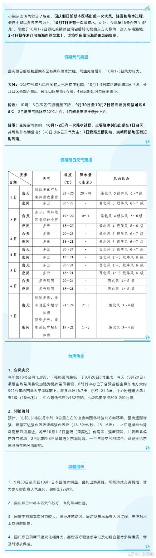 崇明天气预报-崇明天气预报未来15天-第8张图片 崇明天气预报-崇明天气预报未来15天-第8张图片