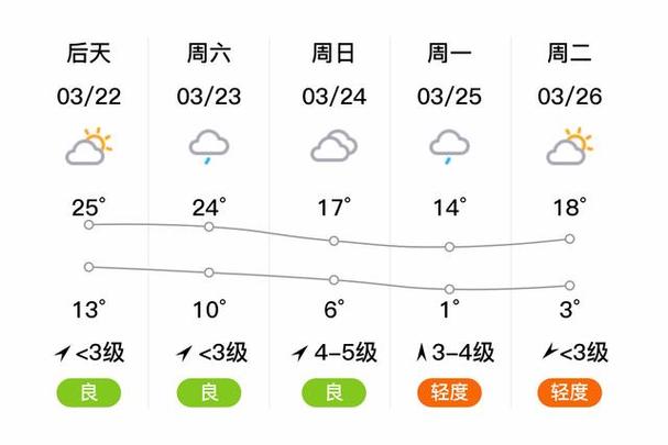 山东济宁一周天气预报-济宁1周天气预报-第4张图片 山东济宁一周天气预报-济宁1周天气预报-第4张图片