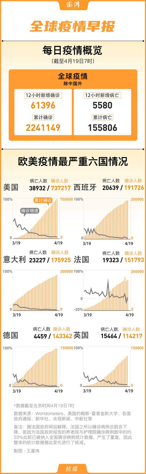 全球新冠疫情正在恶化-新冠疫情 全球-第5张图片 全球新冠疫情正在恶化-新冠疫情 全球-第5张图片