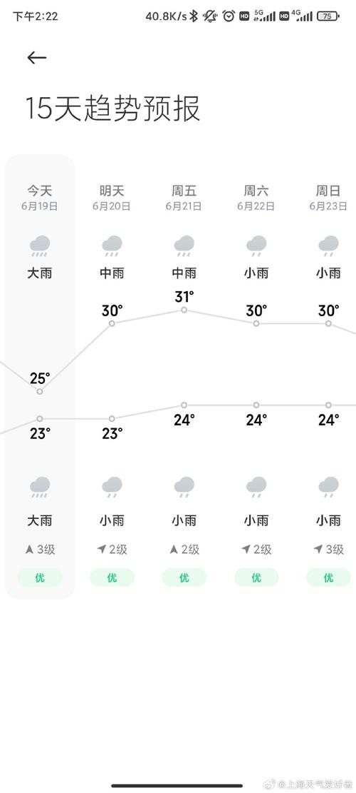 上海市天气预报查询,未来上海15天天气-第6张图片 上海市天气预报查询,未来上海15天天气-第6张图片