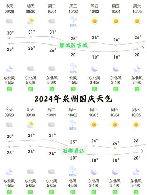 泉州天气预报,泉州天气预报一周7天-第6张图片 泉州天气预报,泉州天气预报一周7天-第6张图片