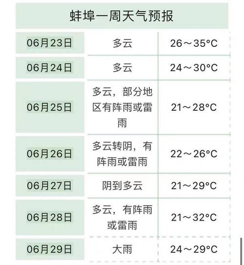 蚌埠天气预报10天/蚌埠近10天天气-第5张图片 蚌埠天气预报10天/蚌埠近10天天气-第5张图片
