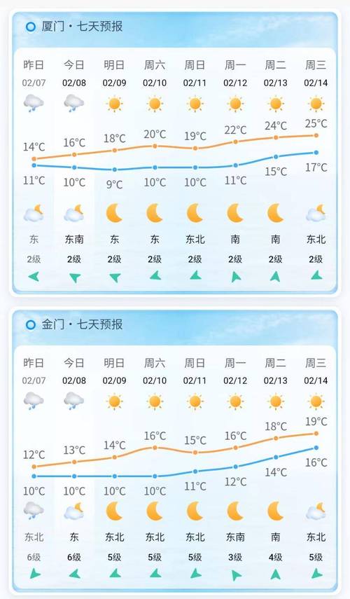 关于“厦门天气预报15天查询”你不知道的事-第6张图片 关于“厦门天气预报15天查询”你不知道的事-第6张图片