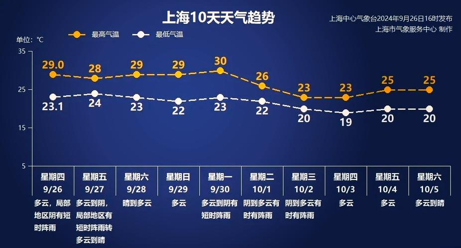 上海未来一周天气/从明天起15天天气预报-第3张图片 上海未来一周天气/从明天起15天天气预报-第3张图片