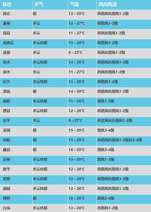 关于“保定天气预报10天”你不知道的事
