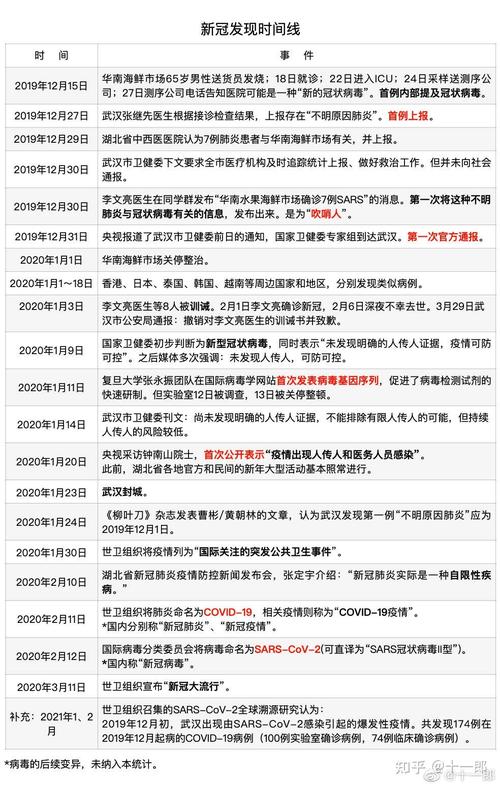 世纪疫情，世界疫情梳理时间表