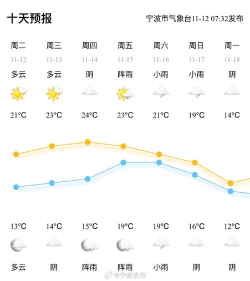 关于“宁波天气预报”你不知道的事