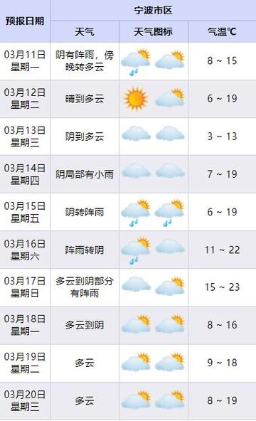 关于“宁波天气预报”你不知道的事-第7张图片 关于“宁波天气预报”你不知道的事-第7张图片